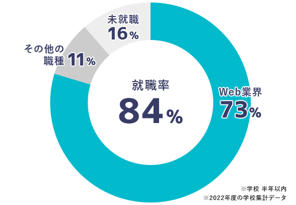 Web業界への就職率グラフ