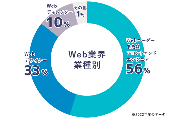 Web業界での主な職種グラフ